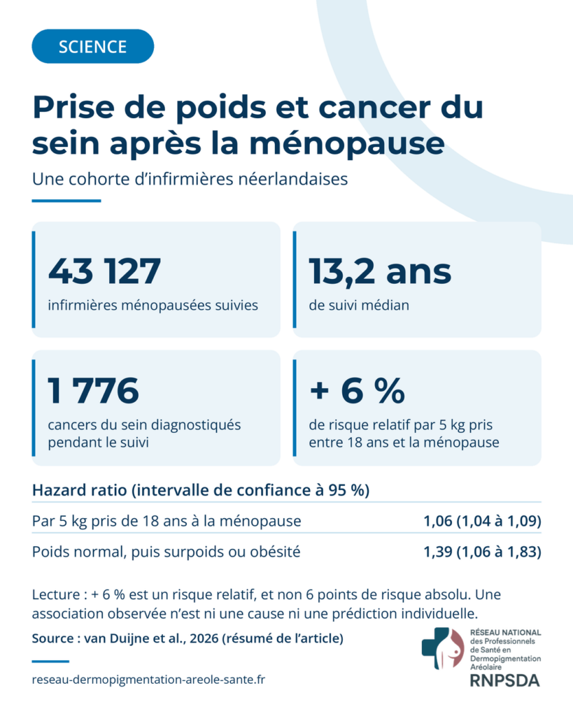 Graphique : chiffres clés d’une cohorte de 43 127 infirmières néerlandaises suivies 13,2 ans après la ménopause, avec 1 776 cancers du sein. Chaque tranche de 5 kg pris entre 18 ans et la ménopause est associée à un risque relatif plus élevé de 6 % (hazard ratio 1,06, de 1,04 à 1,09).