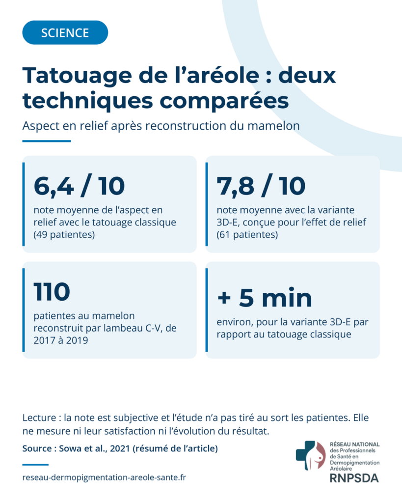Graphique : note moyenne de l’aspect en relief de l’aréole et du mamelon reconstruits, sur 10, chez 110 patientes. Tatouage classique : 6,4 (49 patientes). Variante 3D-E : 7,8 (61 patientes), pour environ cinq minutes de plus.