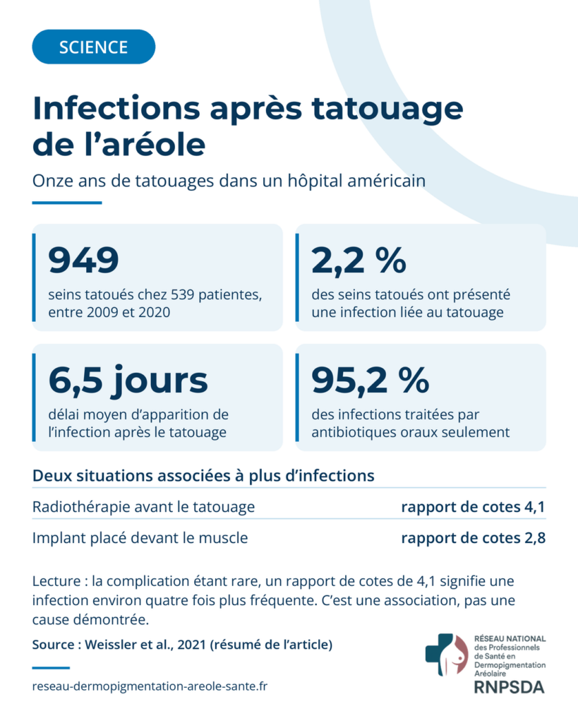 Graphique : chiffres clés d’une étude sur 949 seins tatoués après une reconstruction mammaire. 2,2 % ont présenté une infection, en moyenne 6,5 jours après le tatouage, et 95,2 % des infections ont été traitées par antibiotiques par voie orale. La radiothérapie (rapport de cotes 4,1) et l’implant placé devant le muscle (rapport de cotes 2,8) sont associés à plus d’infections.