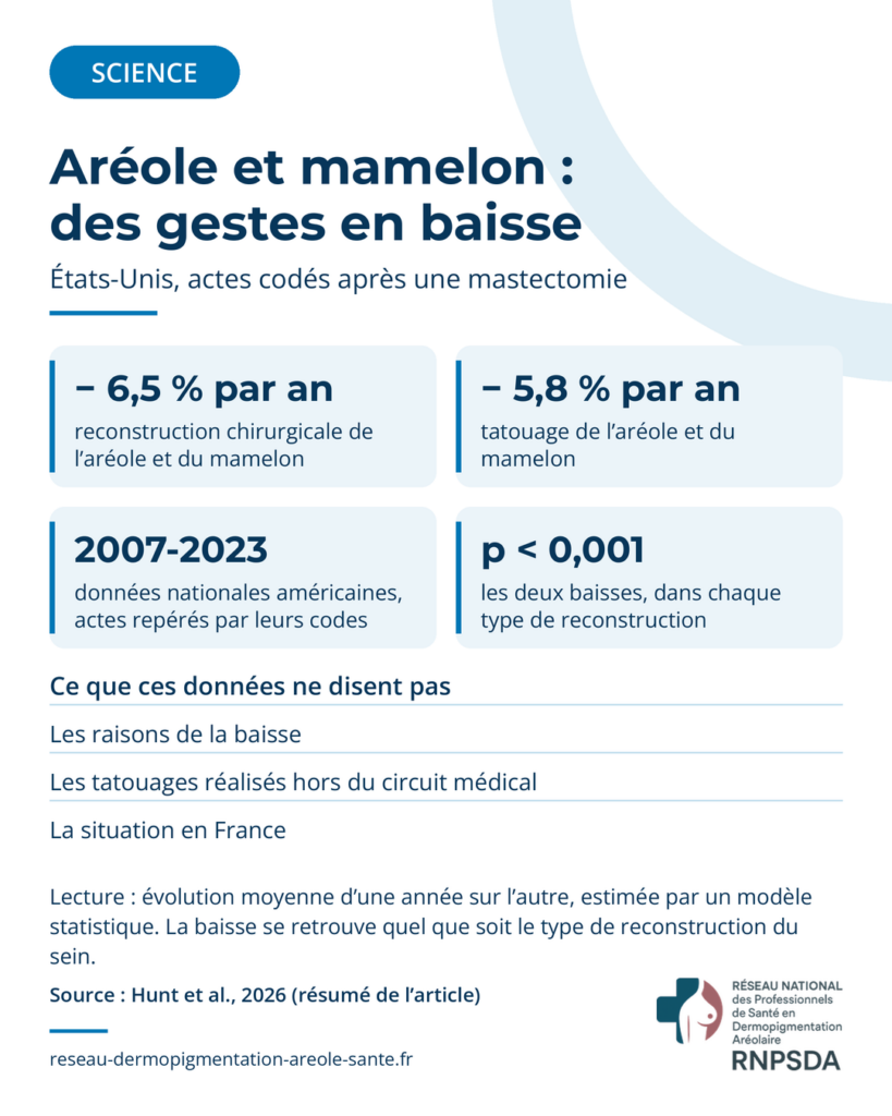 Graphique : évolution des gestes de reconstruction de l’aréole et du mamelon après mastectomie aux États-Unis, de 2007 à 2023. La reconstruction chirurgicale baisse de 6,5 % par an en moyenne, le tatouage de 5,8 % par an, quel que soit le type de reconstruction du sein.