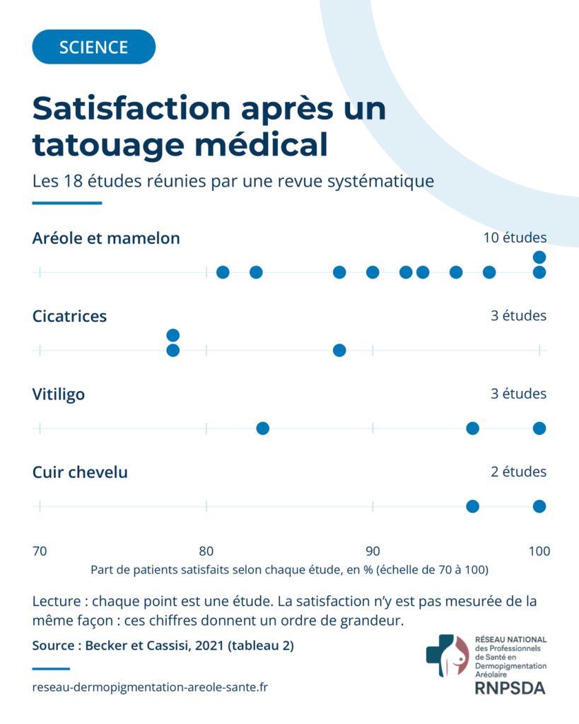 Graphique : part de patients satisfaits dans les 18 études de la revue, par type de tatouage médical (aréole et mamelon, cicatrices, vitiligo, cuir chevelu). Les valeurs vont de 78 % à la totalité des patients interrogés.